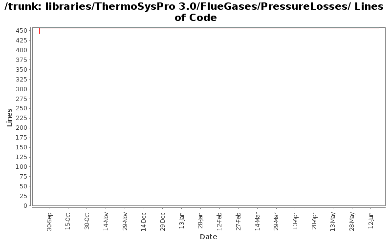 libraries/ThermoSysPro 3.0/FlueGases/PressureLosses/ Lines of Code